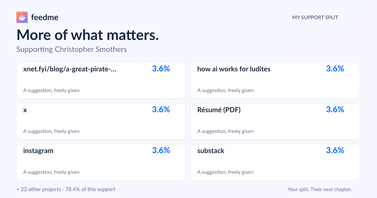 Supporting Christopher Smothers: xnet.fyi/blog/a-great-pirate-age (3.6%), how ai works for ludites (3.6%), x (3.6%), Résumé (PDF) (3.6%), instagram (3.6%), substack (3.6%), and 22 other projects.